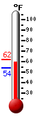 Currently: 59.4, Max: 61.8, Min: 54.3