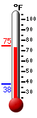 Currently: 72.5, Max: 73.9, Min: 37.7