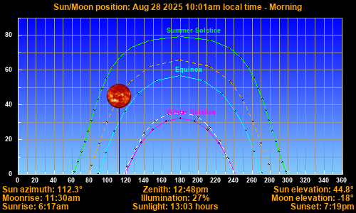 Sun/Moon sky position graph