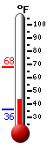 Currently: 36.6, Max: 63.3, Min: 27.0