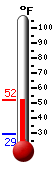 Currently: 37.9, Max: 37.9, Min: 29.3