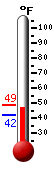 Currently: 42.7, Max: 48.6, Min: 42.0