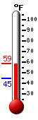 Currently: 44.8, Max: 58.7, Min: 44.8
