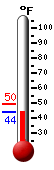 Currently: 44.9, Max: 49.6, Min: 44.8