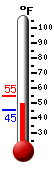 Currently: 45.7, Max: 55.0, Min: 45.3