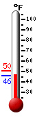 Currently: 46.5, Max: 50.3, Min: 46.5