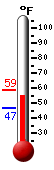Currently: 47.5, Max: 58.9, Min: 47.5