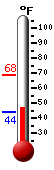 Currently: 48.1, Max: 68.3, Min: 43.8