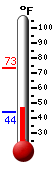 Currently: 48.7, Max: 73.3, Min: 44.0