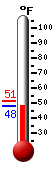 Currently: 49.2, Max: 51.3, Min: 49.1