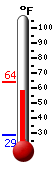 Currently: 49.6, Max: 60.7, Min: 27.5