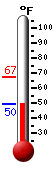 Currently: 49.9, Max: 67.1, Min: 49.8