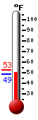 Currently: 50.1, Max: 52.6, Min: 50.1