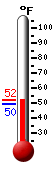 Currently: 50.3, Max: 75.1, Min: 44.5