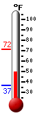 Currently: 51.1, Max: 71.6, Min: 37.0
