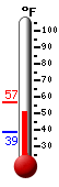 Currently: 51.6, Max: 56.9, Min: 38.8