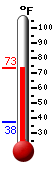 Currently: 51.8, Max: 51.8, Min: 37.5