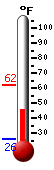 Currently: 52.4, Max: 61.7, Min: 25.8