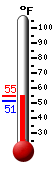 Currently: 52.5, Max: 54.6, Min: 51.0