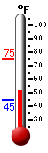 Currently: 53.5, Max: 74.7, Min: 44.7