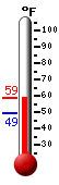 Currently: 53.7, Max: 53.7, Min: 49.3
