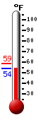 Currently: 54.7, Max: 58.7, Min: 54.4