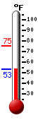 Currently: 54.8, Max: 75.2, Min: 54.8