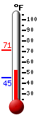 Currently: 55.4, Max: 71.4, Min: 45.3
