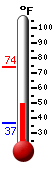 Currently: 55.7, Max: 73.9, Min: 36.5