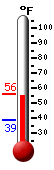 Currently: 55.8, Max: 56.0, Min: 38.8