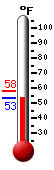 Currently: 55.9, Max: 57.7, Min: 55.2