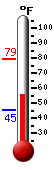 Currently: 56.0, Max: 79.3, Min: 45.2
