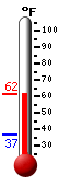 Currently: 56.7, Max: 56.7, Min: 36.5