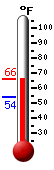 Currently: 57.2, Max: 58.3, Min: 53.7