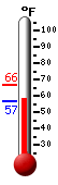 Currently: 57.3, Max: 66.3, Min: 57.3