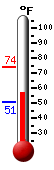 Currently: 57.5, Max: 74.3, Min: 50.6