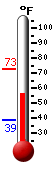 Currently: 57.6, Max: 72.5, Min: 39.1