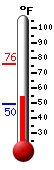 Currently: 57.7, Max: 75.7, Min: 49.6
