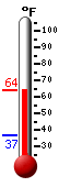 Currently: 57.9, Max: 57.9, Min: 37.0