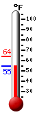 Currently: 58.0, Max: 63.9, Min: 58.0