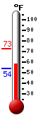 Currently: 58.5, Max: 73.0, Min: 54.3