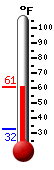 Currently: 58.6, Max: 58.6, Min: 32.3