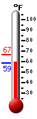 Currently: 58.8, Max: 66.9, Min: 58.8