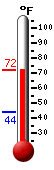 Currently: 60.1, Max: 60.1, Min: 44.3