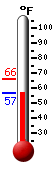 Currently: 60.5, Max: 66.2, Min: 60.4