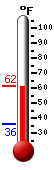 Currently: 60.6, Max: 61.5, Min: 36.0