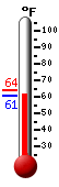 Currently: 61.0, Max: 64.0, Min: 61.0