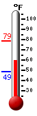 Currently: 61.4, Max: 78.7, Min: 48.6