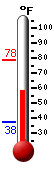 Currently: 61.9, Max: 78.4, Min: 37.5