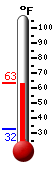 Currently: 62.1, Max: 62.3, Min: 32.3